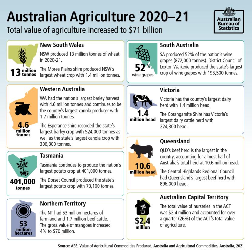 Value of Aussie Agriculture hits 71 billion in 202021 Australian
